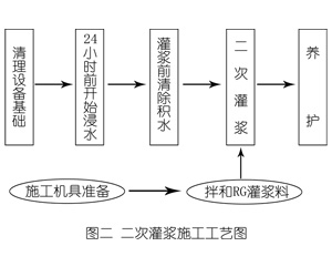 莒南灌浆料施工工艺—文字完整版